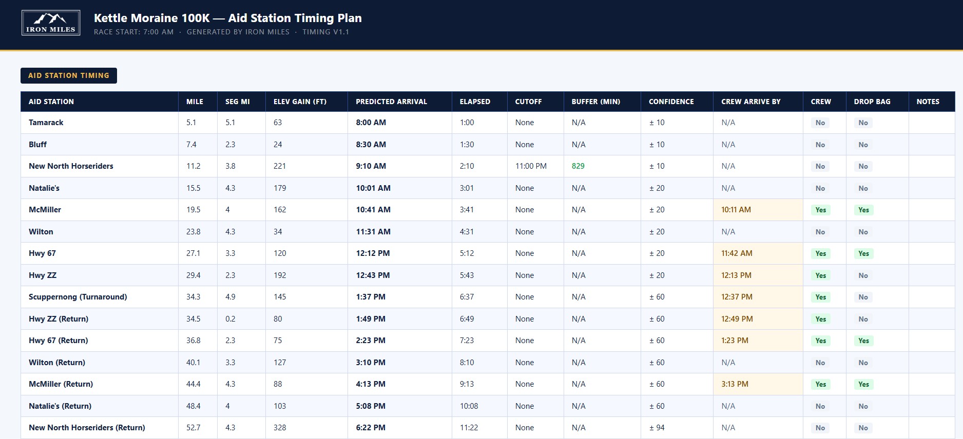 Iron Miles aid station timing plan showing predicted arrivals, cutoff buffers, and crew windows for Kettle Moraine 100K